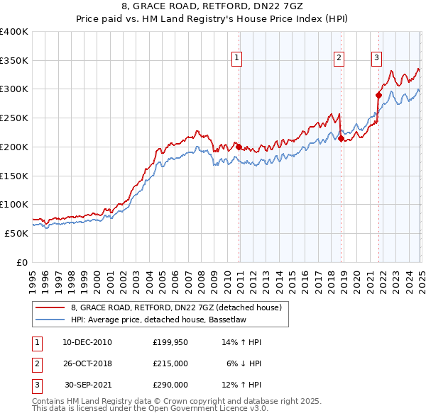 8, GRACE ROAD, RETFORD, DN22 7GZ: Price paid vs HM Land Registry's House Price Index