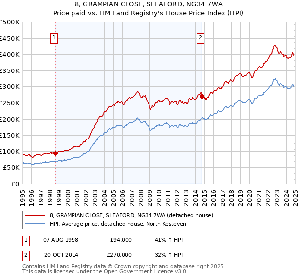 8, GRAMPIAN CLOSE, SLEAFORD, NG34 7WA: Price paid vs HM Land Registry's House Price Index