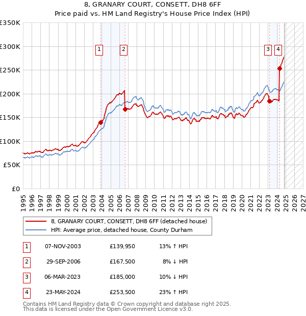 8, GRANARY COURT, CONSETT, DH8 6FF: Price paid vs HM Land Registry's House Price Index