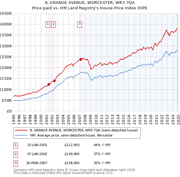 8, GRANGE AVENUE, WORCESTER, WR3 7QA: Price paid vs HM Land Registry's House Price Index