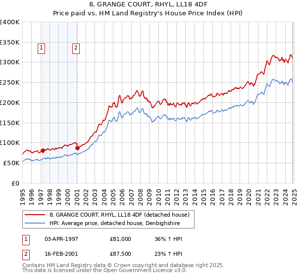 8, GRANGE COURT, RHYL, LL18 4DF: Price paid vs HM Land Registry's House Price Index