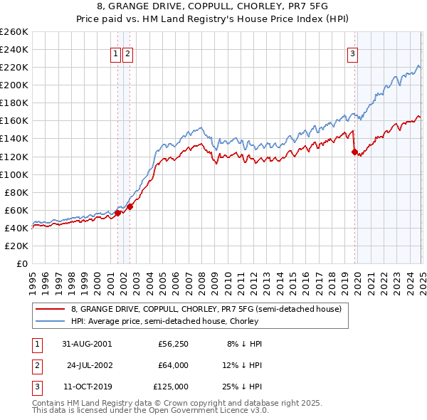 8, GRANGE DRIVE, COPPULL, CHORLEY, PR7 5FG: Price paid vs HM Land Registry's House Price Index