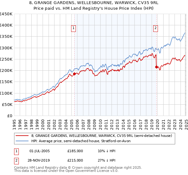 8, GRANGE GARDENS, WELLESBOURNE, WARWICK, CV35 9RL: Price paid vs HM Land Registry's House Price Index