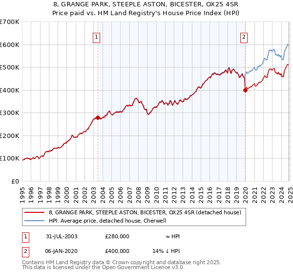 8, GRANGE PARK, STEEPLE ASTON, BICESTER, OX25 4SR: Price paid vs HM Land Registry's House Price Index