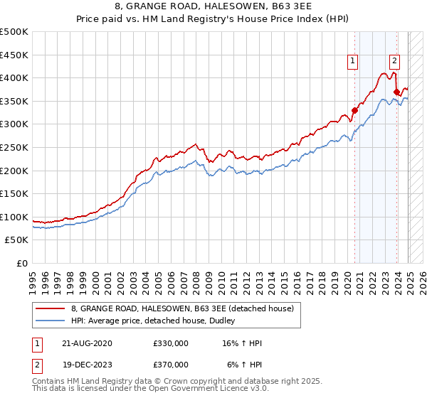 8, GRANGE ROAD, HALESOWEN, B63 3EE: Price paid vs HM Land Registry's House Price Index