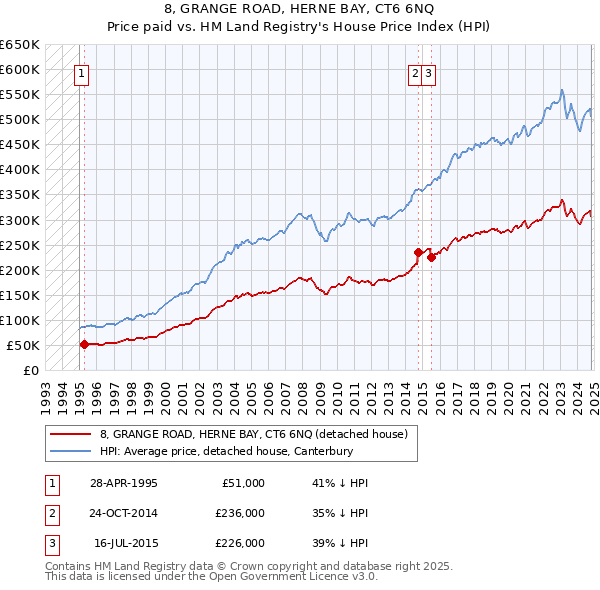 8, GRANGE ROAD, HERNE BAY, CT6 6NQ: Price paid vs HM Land Registry's House Price Index