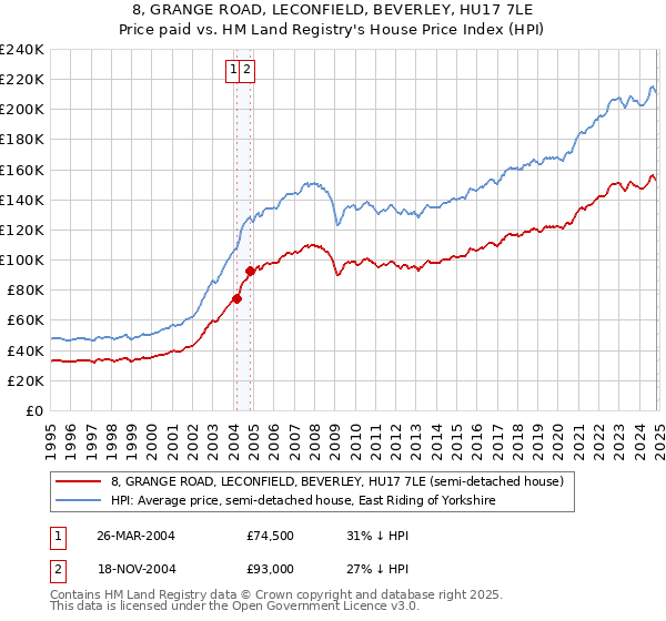 8, GRANGE ROAD, LECONFIELD, BEVERLEY, HU17 7LE: Price paid vs HM Land Registry's House Price Index