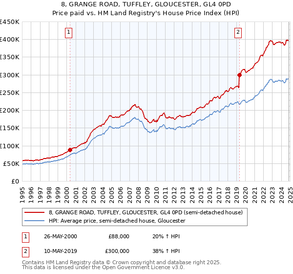 8, GRANGE ROAD, TUFFLEY, GLOUCESTER, GL4 0PD: Price paid vs HM Land Registry's House Price Index