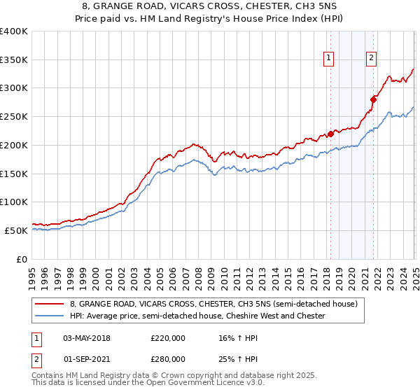 8, GRANGE ROAD, VICARS CROSS, CHESTER, CH3 5NS: Price paid vs HM Land Registry's House Price Index