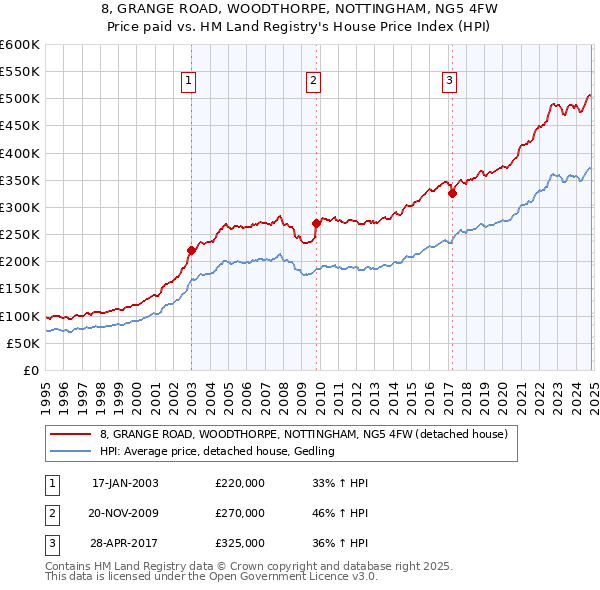 8, GRANGE ROAD, WOODTHORPE, NOTTINGHAM, NG5 4FW: Price paid vs HM Land Registry's House Price Index