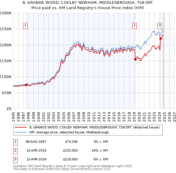 8, GRANGE WOOD, COULBY NEWHAM, MIDDLESBROUGH, TS8 0RT: Price paid vs HM Land Registry's House Price Index