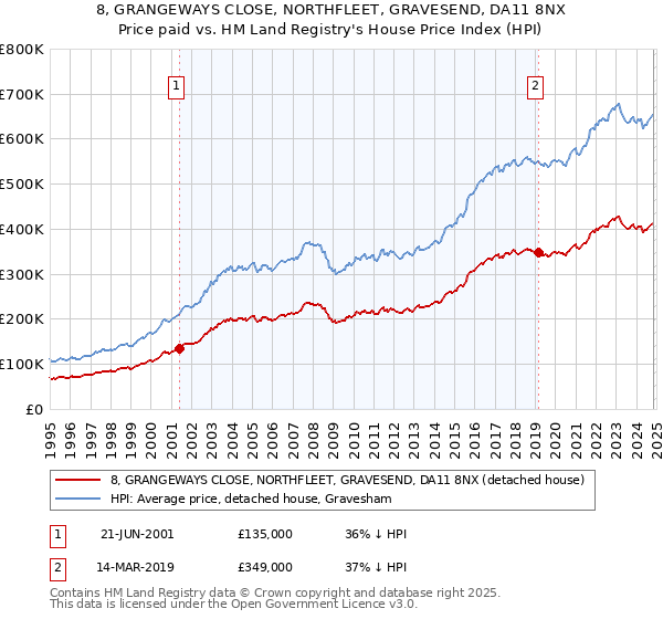 8, GRANGEWAYS CLOSE, NORTHFLEET, GRAVESEND, DA11 8NX: Price paid vs HM Land Registry's House Price Index