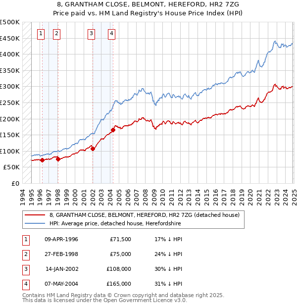 8, GRANTHAM CLOSE, BELMONT, HEREFORD, HR2 7ZG: Price paid vs HM Land Registry's House Price Index