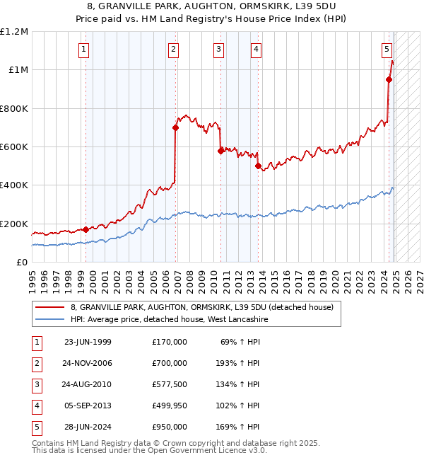 8, GRANVILLE PARK, AUGHTON, ORMSKIRK, L39 5DU: Price paid vs HM Land Registry's House Price Index