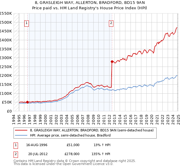 8, GRASLEIGH WAY, ALLERTON, BRADFORD, BD15 9AN: Price paid vs HM Land Registry's House Price Index