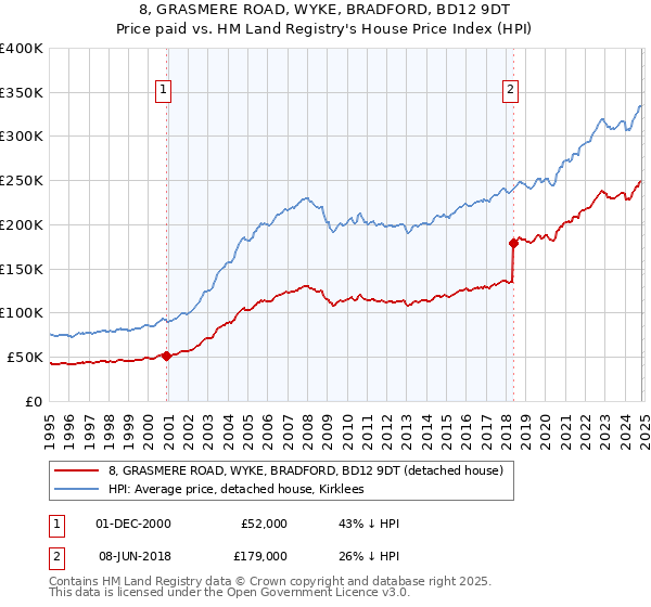 8, GRASMERE ROAD, WYKE, BRADFORD, BD12 9DT: Price paid vs HM Land Registry's House Price Index