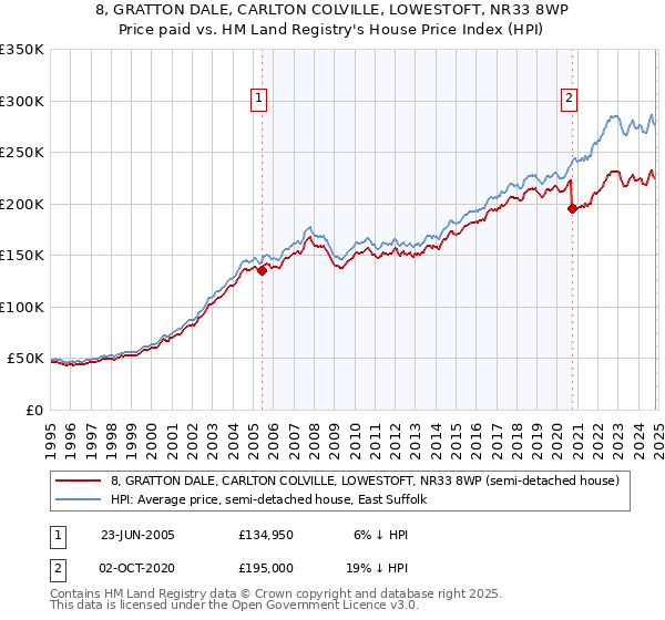 8, GRATTON DALE, CARLTON COLVILLE, LOWESTOFT, NR33 8WP: Price paid vs HM Land Registry's House Price Index