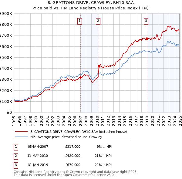 8, GRATTONS DRIVE, CRAWLEY, RH10 3AA: Price paid vs HM Land Registry's House Price Index