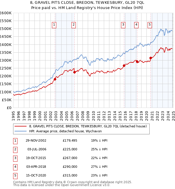 8, GRAVEL PITS CLOSE, BREDON, TEWKESBURY, GL20 7QL: Price paid vs HM Land Registry's House Price Index