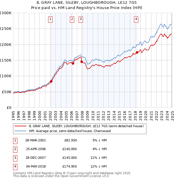 8, GRAY LANE, SILEBY, LOUGHBOROUGH, LE12 7GS: Price paid vs HM Land Registry's House Price Index