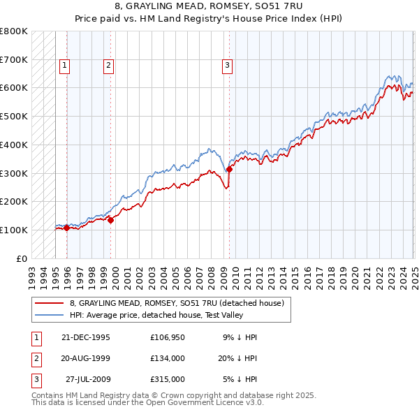 8, GRAYLING MEAD, ROMSEY, SO51 7RU: Price paid vs HM Land Registry's House Price Index