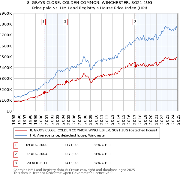 8, GRAYS CLOSE, COLDEN COMMON, WINCHESTER, SO21 1UG: Price paid vs HM Land Registry's House Price Index