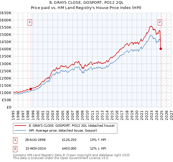 8, GRAYS CLOSE, GOSPORT, PO12 2QL: Price paid vs HM Land Registry's House Price Index