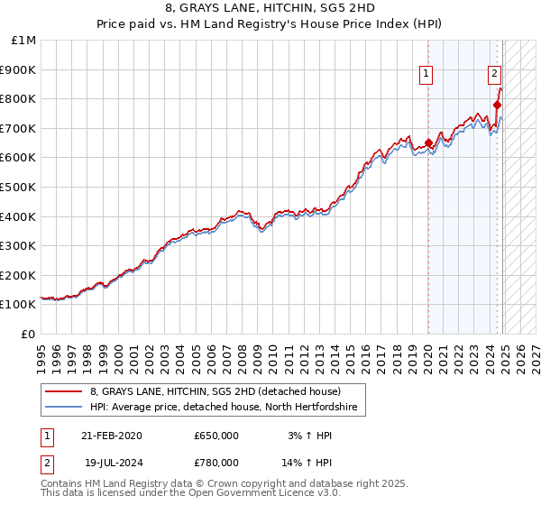 8, GRAYS LANE, HITCHIN, SG5 2HD: Price paid vs HM Land Registry's House Price Index