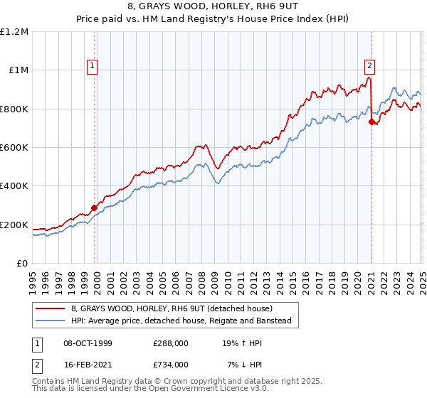 8, GRAYS WOOD, HORLEY, RH6 9UT: Price paid vs HM Land Registry's House Price Index