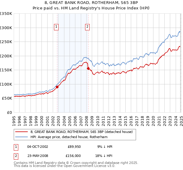 8, GREAT BANK ROAD, ROTHERHAM, S65 3BP: Price paid vs HM Land Registry's House Price Index