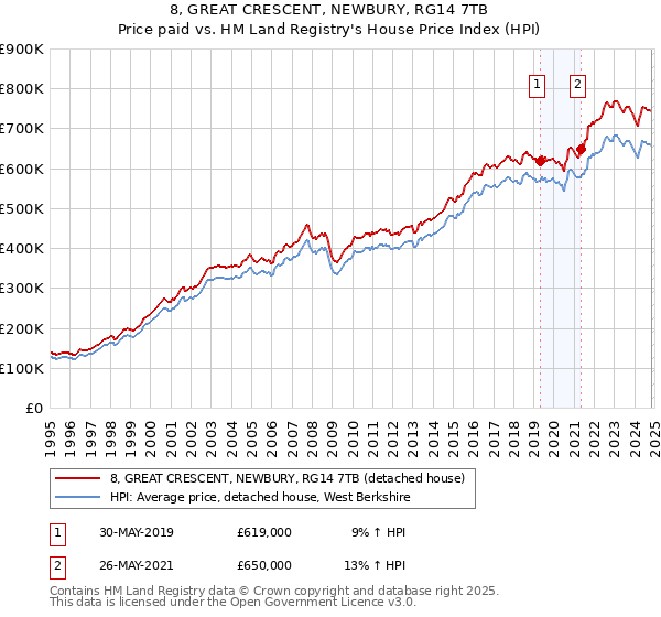 8, GREAT CRESCENT, NEWBURY, RG14 7TB: Price paid vs HM Land Registry's House Price Index