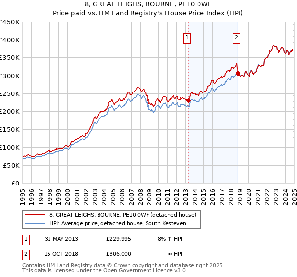 8, GREAT LEIGHS, BOURNE, PE10 0WF: Price paid vs HM Land Registry's House Price Index