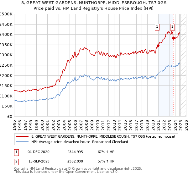 8, GREAT WEST GARDENS, NUNTHORPE, MIDDLESBROUGH, TS7 0GS: Price paid vs HM Land Registry's House Price Index