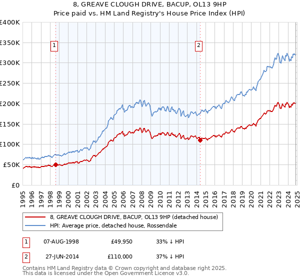 8, GREAVE CLOUGH DRIVE, BACUP, OL13 9HP: Price paid vs HM Land Registry's House Price Index