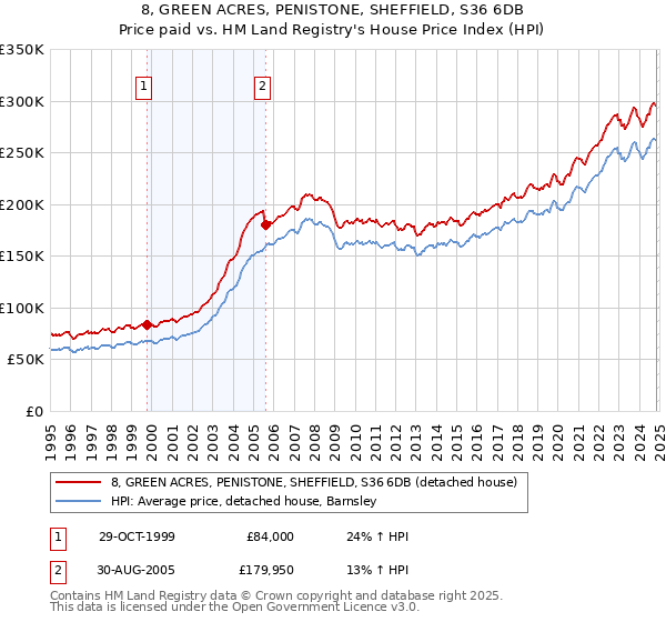 8, GREEN ACRES, PENISTONE, SHEFFIELD, S36 6DB: Price paid vs HM Land Registry's House Price Index