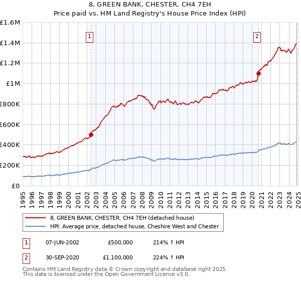 8, GREEN BANK, CHESTER, CH4 7EH: Price paid vs HM Land Registry's House Price Index