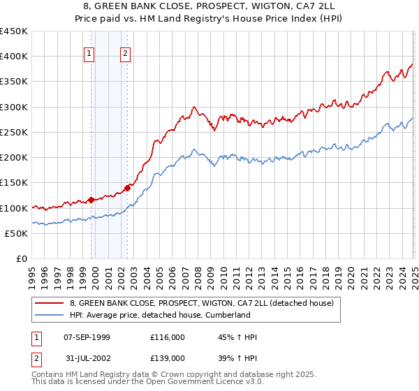 8, GREEN BANK CLOSE, PROSPECT, WIGTON, CA7 2LL: Price paid vs HM Land Registry's House Price Index