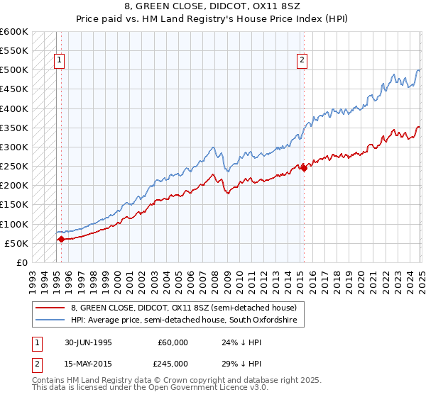 8, GREEN CLOSE, DIDCOT, OX11 8SZ: Price paid vs HM Land Registry's House Price Index