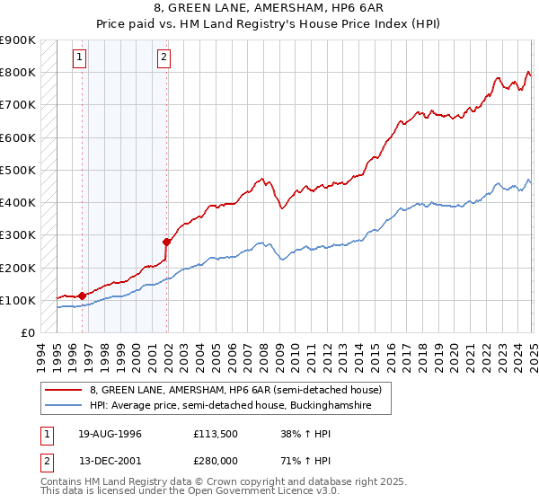 8, GREEN LANE, AMERSHAM, HP6 6AR: Price paid vs HM Land Registry's House Price Index