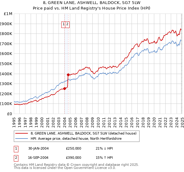 8, GREEN LANE, ASHWELL, BALDOCK, SG7 5LW: Price paid vs HM Land Registry's House Price Index