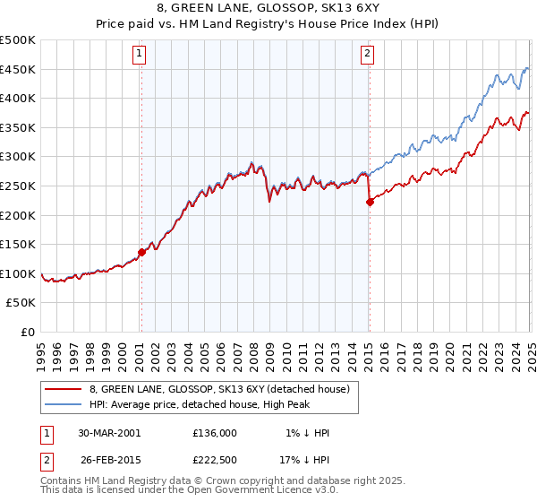 8, GREEN LANE, GLOSSOP, SK13 6XY: Price paid vs HM Land Registry's House Price Index