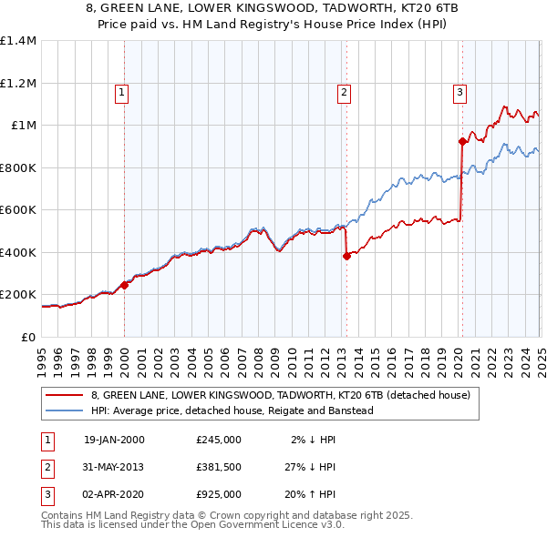 8, GREEN LANE, LOWER KINGSWOOD, TADWORTH, KT20 6TB: Price paid vs HM Land Registry's House Price Index