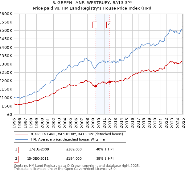 8, GREEN LANE, WESTBURY, BA13 3PY: Price paid vs HM Land Registry's House Price Index