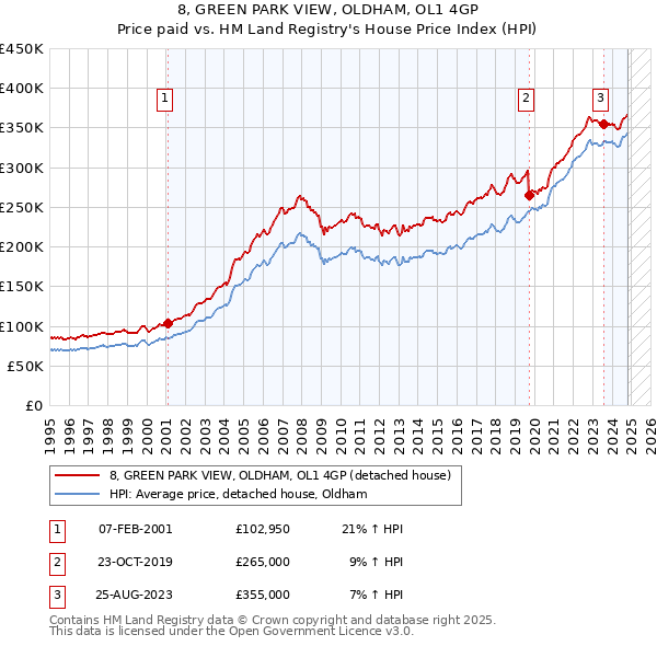 8, GREEN PARK VIEW, OLDHAM, OL1 4GP: Price paid vs HM Land Registry's House Price Index