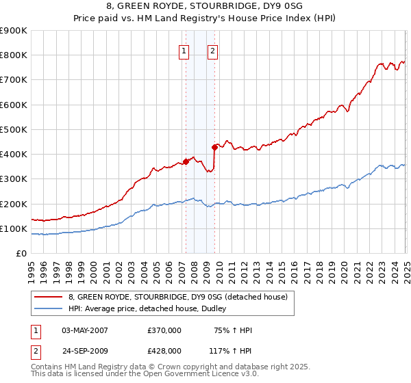 8, GREEN ROYDE, STOURBRIDGE, DY9 0SG: Price paid vs HM Land Registry's House Price Index