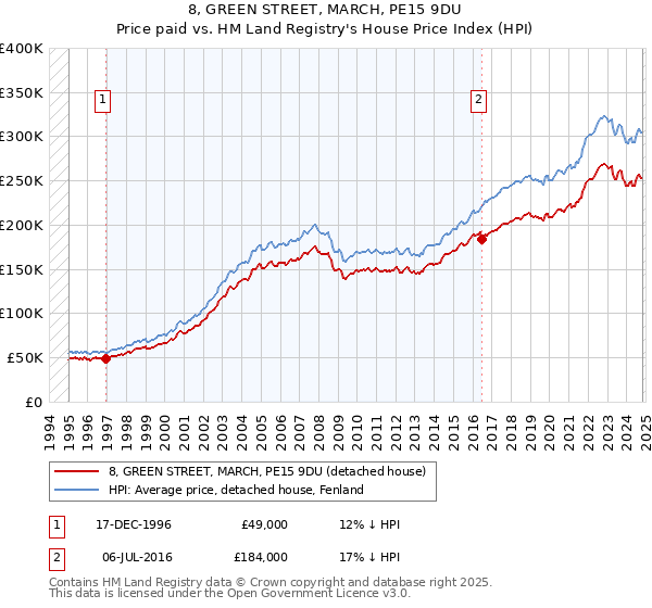 8, GREEN STREET, MARCH, PE15 9DU: Price paid vs HM Land Registry's House Price Index