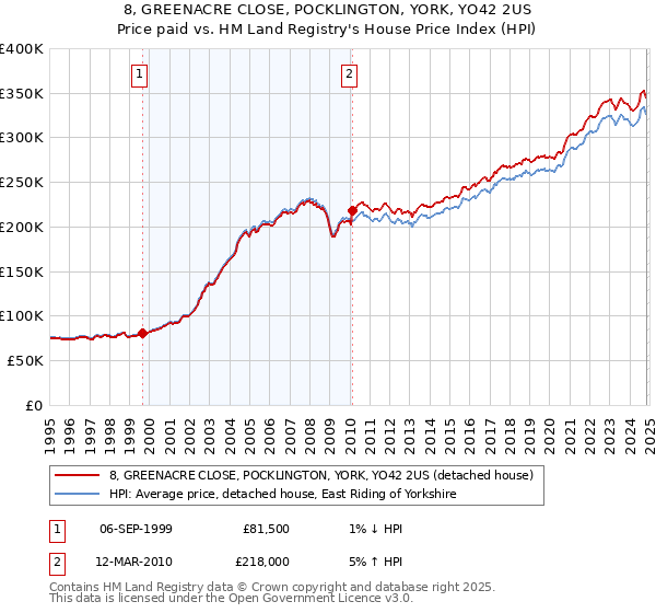 8, GREENACRE CLOSE, POCKLINGTON, YORK, YO42 2US: Price paid vs HM Land Registry's House Price Index