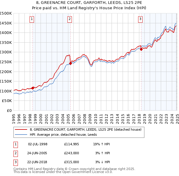 8, GREENACRE COURT, GARFORTH, LEEDS, LS25 2PE: Price paid vs HM Land Registry's House Price Index