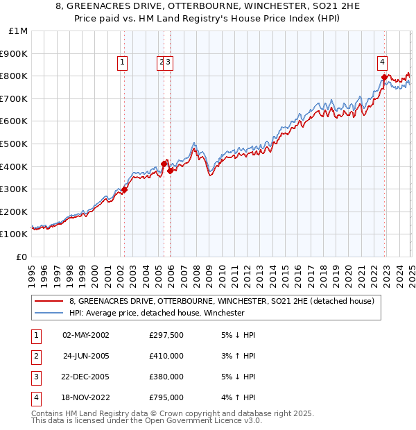 8, GREENACRES DRIVE, OTTERBOURNE, WINCHESTER, SO21 2HE: Price paid vs HM Land Registry's House Price Index