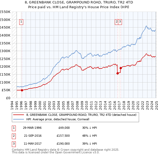 8, GREENBANK CLOSE, GRAMPOUND ROAD, TRURO, TR2 4TD: Price paid vs HM Land Registry's House Price Index